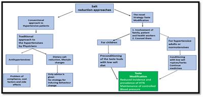 A case for inclusion of “Taste Modification” in hypertension